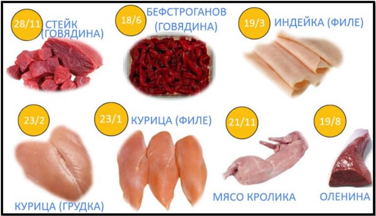 Определите по диаграмме сколько примерно граммов белков содержится в 100 г сухарей